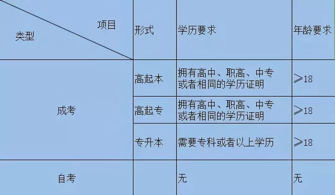 浙江自考与成人教育有什么区别?