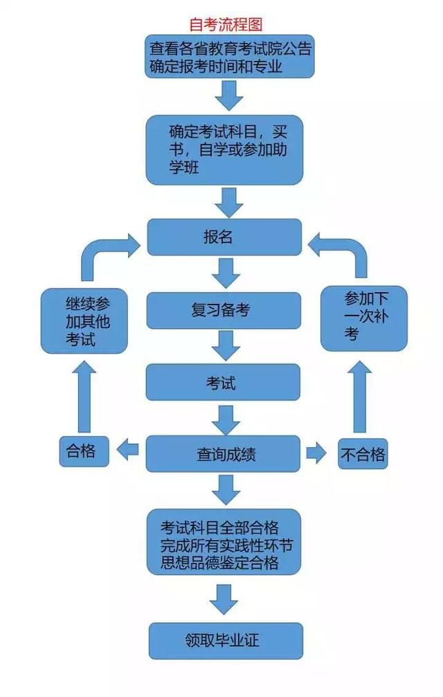 浙江自考与成人教育有什么区别(二)?3
