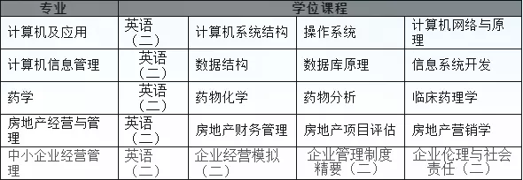 浙江工业大学自考本科学士学位申请条件有哪些?