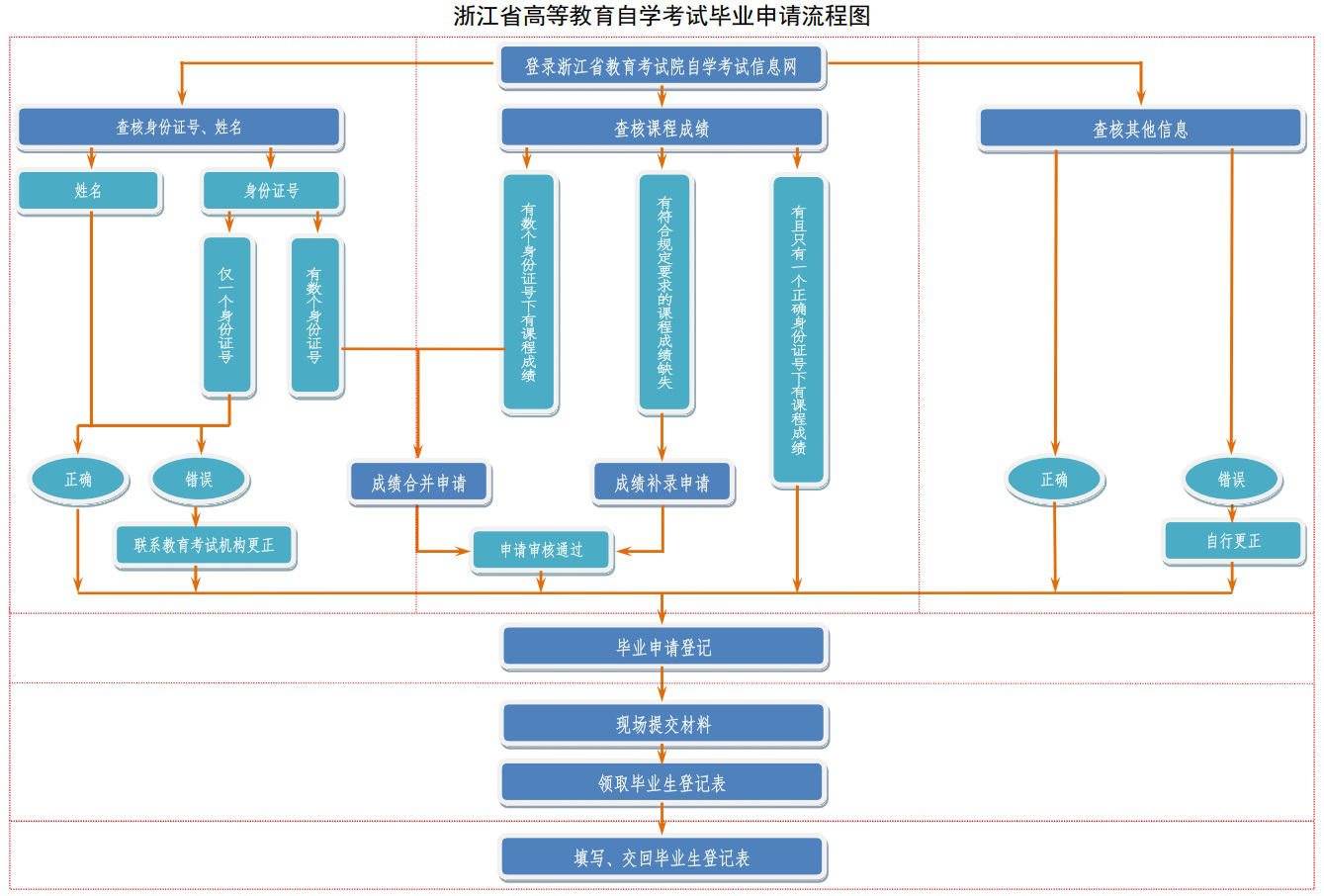毕业办理流程